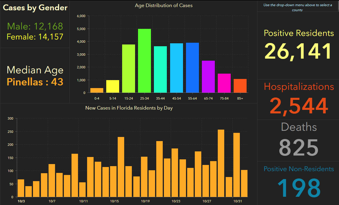 doh-chart-pinellas-11-02-am.jpg